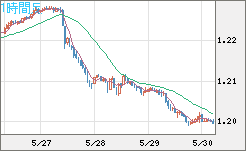 豪ドル/ＮＺドルチャート（AUD/NZD）1時間足