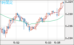 豪ドル/ＮＺドルチャート（AUD/NZD）1時間足