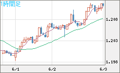 豪ドル/ＮＺドルチャート（AUD/NZD）1時間足