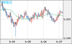 豪ドル/ＮＺドルチャート（AUD/NZD）1時間足