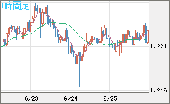 豪ドル/ＮＺドルチャート（AUD/NZD）1時間足