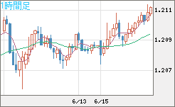 豪ドル/ＮＺドルチャート（AUD/NZD）1時間足