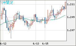 豪ドル/ＮＺドルチャート（AUD/NZD）1時間足