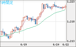 豪ドル/NZドルチャート(AUD/NZD)1時間足