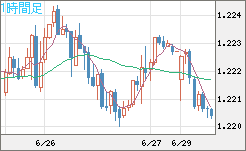 豪ドル/ＮＺドルチャート（AUD/NZD）1時間足
