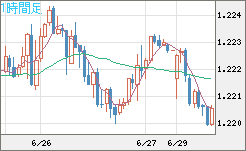 豪ドル/ＮＺドルチャート（AUD/NZD）1時間足