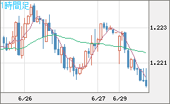 豪ドル/ＮＺドルチャート（AUD/NZD）1時間足