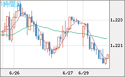 豪ドル/ＮＺドルチャート（AUD/NZD）1時間足