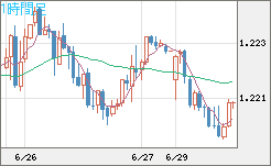 豪ドル/ＮＺドルチャート（AUD/NZD）1時間足