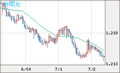 豪ドル/ＮＺドルチャート（AUD/NZD）1時間足