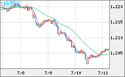 豪ドル/ＮＺドルチャート（AUD/NZD）1時間足