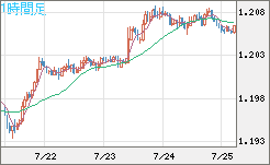 豪ドル/ＮＺドルチャート（AUD/NZD）1時間足