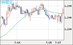 豪ドル/ＮＺドルチャート（AUD/NZD）1時間足