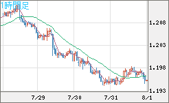 豪ドル/ＮＺドルチャート（AUD/NZD）1時間足