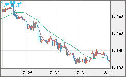豪ドル/ＮＺドルチャート（AUD/NZD）1時間足