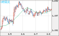 豪ドル/NZドルチャート(AUD/NZD)1時間足