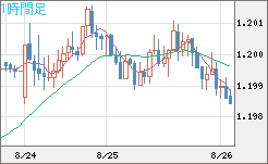 豪ドル/NZドルチャート(AUD/NZD)1時間足