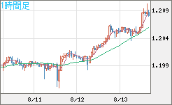 豪ドル/ＮＺドルチャート（AUD/NZD）1時間足