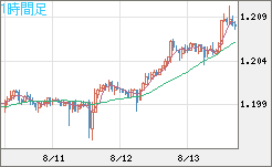豪ドル/ＮＺドルチャート（AUD/NZD）1時間足