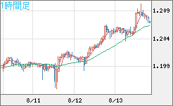 豪ドル/ＮＺドルチャート（AUD/NZD）1時間足
