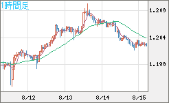 豪ドル/ＮＺドルチャート（AUD/NZD）1時間足