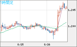 豪ドル/ＮＺドルチャート（AUD/NZD）1時間足