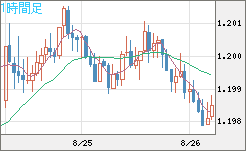 豪ドル/ＮＺドルチャート（AUD/NZD）1時間足