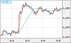豪ドル/ＮＺドルチャート（AUD/NZD）1時間足