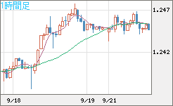 豪ドル/ＮＺドルチャート（AUD/NZD）1時間足