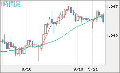 豪ドル/ＮＺドルチャート（AUD/NZD）1時間足