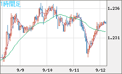 豪ドル/ＮＺドルチャート（AUD/NZD）1時間足
