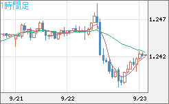 豪ドル/NZドルチャート(AUD/NZD)1時間足