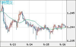 豪ドル/ＮＺドルチャート（AUD/NZD）1時間足