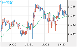 豪ドル/ＮＺドルチャート（AUD/NZD）1時間足