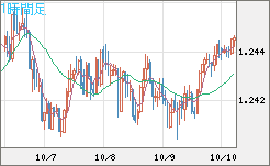 豪ドル/ＮＺドルチャート（AUD/NZD）1時間足