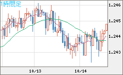 豪ドル/ＮＺドルチャート（AUD/NZD）1時間足
