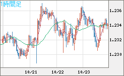 豪ドル/ＮＺドルチャート（AUD/NZD）1時間足