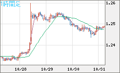 豪ドル/ＮＺドルチャート（AUD/NZD）1時間足
