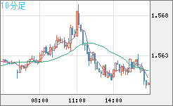米ドル/豪ドルチャート（USD/AUD、逆転通貨ペア）10分足