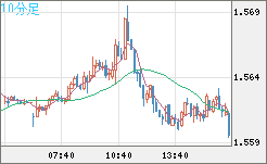 米ドル/豪ドルチャート（USD/AUD、逆転通貨ペア）10分足