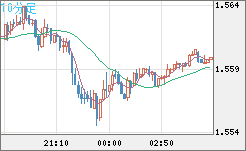 米ドル/豪ドルチャート（USD/AUD、逆転通貨ペア）10分足