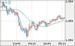 米ドル/豪ドルチャート（USD/AUD、逆転通貨ペア）10分足