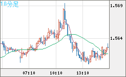 米ドル/豪ドルチャート（USD/AUD、逆転通貨ペア）10分足