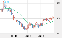 米ドル/豪ドルチャート（USD/AUD、逆転通貨ペア）10分足