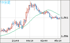 米ドル/豪ドルチャート（USD/AUD、逆転通貨ペア）10分足