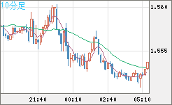 米ドル/豪ドルチャート（USD/AUD、逆転通貨ペア）10分足