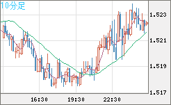 米ドル/豪ドルチャート（USD/AUD、逆転通貨ペア）10分足