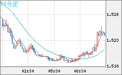 米ドル/豪ドルチャート（USD/AUD、逆転通貨ペア）10分足
