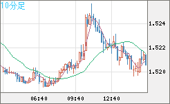 米ドル/豪ドルチャート（USD/AUD、逆転通貨ペア）10分足