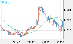 米ドル/豪ドルチャート（USD/AUD、逆転通貨ペア）10分足
